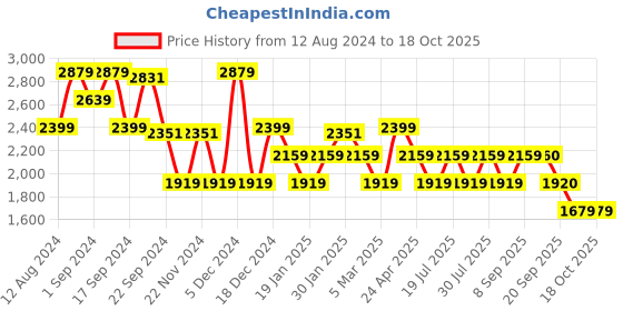 myntra.com ADIDAS Men Teal Blue & Lime Green Woven Design Jaysaw Reflective Running Shoes adidas Price History Graph from 12 Aug 2024 to 18 Oct 2025