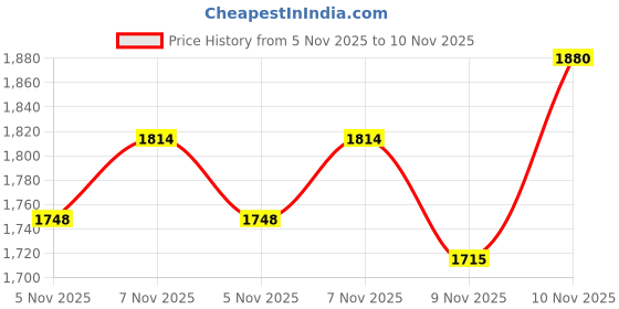 myntra.com ADIDAS Men Teal Blue Woven Design Merage Running Shoes adidas Price History Graph from 5 Nov 2025 to 9 Nov 2025