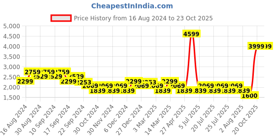 myntra.com ADIDAS Men Teal Green & White Adifloss Woven Design Running Shoes adidas Price History Graph from 16 Aug 2024 to 20 Oct 2025