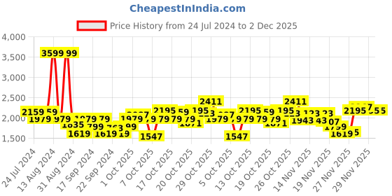 myntra.com ADIDAS Men Teal Green & White Woven Design Raygun Running Shoes adidas Price History Graph from 24 Jul 2024 to 2 Dec 2025