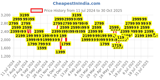 myntra.com ADIDAS Men Techfit 3-Striped Slim Fit Training T-shirt adidas Price History Graph from 11 Jul 2024 to 30 Oct 2025