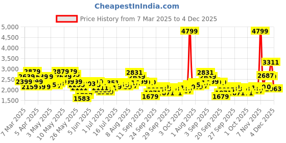 myntra.com ADIDAS Men Tennis Wiz Shoes adidas Price History Graph from 7 Mar 2025 to 4 Dec 2025