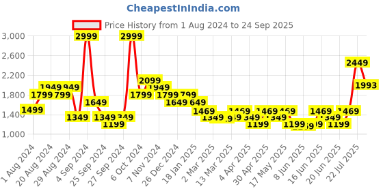 myntra.com ADIDAS Men Terrex Agravic Printed Trail Running T-shirt adidas Price History Graph from 1 Aug 2024 to 24 Sep 2025