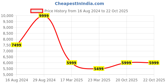 myntra.com ADIDAS Men TERREX ANYLANDER MID R.RDY Trekking Shoes adidas Price History Graph from 16 Aug 2024 to 22 Oct 2025