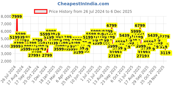 myntra.com ADIDAS Men Terrex Multi Knit Joggers adidas Price History Graph from 26 Jul 2024 to 4 Dec 2025