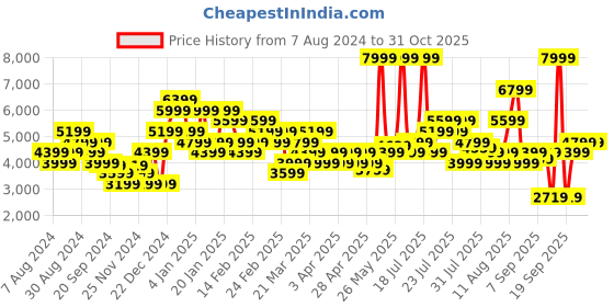 myntra.com ADIDAS Men Terrex Multi Wind Jacket adidas Price History Graph from 7 Aug 2024 to 30 Oct 2025