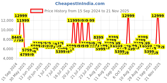 myntra.com ADIDAS Men Terrex trailmaker 2 GTX Trekking Shoes adidas Price History Graph from 15 Sep 2024 to 21 Nov 2025