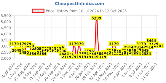 myntra.com ADIDAS Men Textile Running Shoes adidas Price History Graph from 10 Jul 2024 to 12 Oct 2025