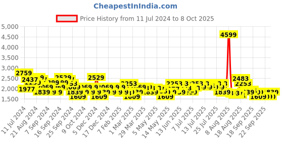 myntra.com ADIDAS Men Textile Running Shoes adidas Price History Graph from 11 Jul 2024 to 8 Oct 2025