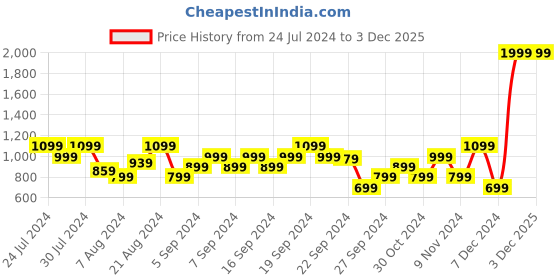 myntra.com ADIDAS Men Textured Thong Flip Flops with Printed Detail adidas Price History Graph from 24 Jul 2024 to 2 Dec 2025