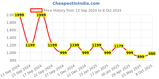 myntra.com ADIDAS Men Thong Flip-Flops adidas Price History Graph from 13 Sep 2024 to 8 Oct 2025