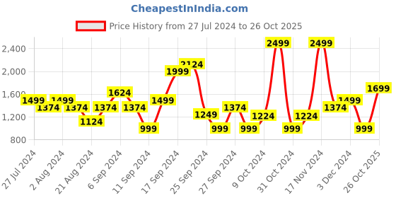 myntra.com ADIDAS Men TI 3B Training T-shirt adidas Price History Graph from 27 Jul 2024 to 26 Oct 2025