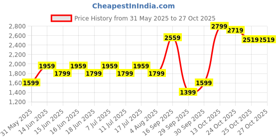 myntra.com adidas originals ADIDAS Men Tie and Dye Pure Cotton Oversized Fit T-Shirt adidas originals Price History Graph from 31 May 2025 to 27 Oct 2025