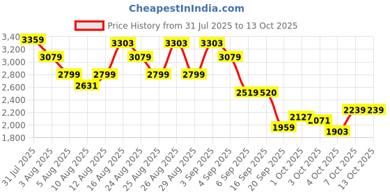 myntra.com ADIDAS Men TimorXRun Shoes adidas Price History Graph from 31 Jul 2025 to 12 Oct 2025