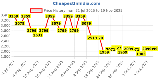 myntra.com ADIDAS Men TimorXRun Shoes adidas Price History Graph from 31 Jul 2025 to 19 Nov 2025