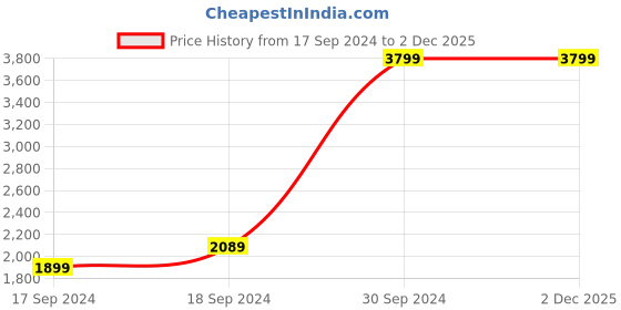 myntra.com ADIDAS Men TIRO 23 League Training Pants adidas Price History Graph from 17 Sep 2024 to 1 Dec 2025