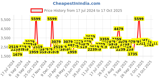 myntra.com ADIDAS Men TIRO REF Track Pants adidas Price History Graph from 17 Jul 2024 to 16 Oct 2025