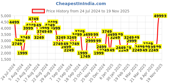 myntra.com ADIDAS Men Tiro Wordmark Track Pants adidas Price History Graph from 24 Jul 2024 to 19 Nov 2025