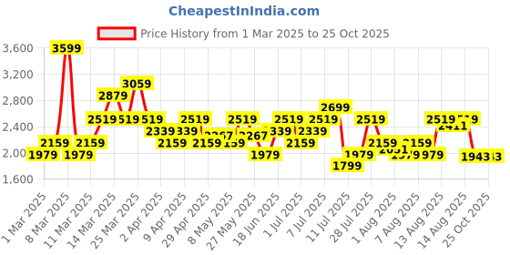 myntra.com ADIDAS Men TIRO25C Training Jersey adidas Price History Graph from 1 Mar 2025 to 25 Oct 2025
