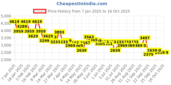 myntra.com ADIDAS Men Tor-Run Ortholite Running Shoes adidas Price History Graph from 7 Jan 2025 to 15 Oct 2025