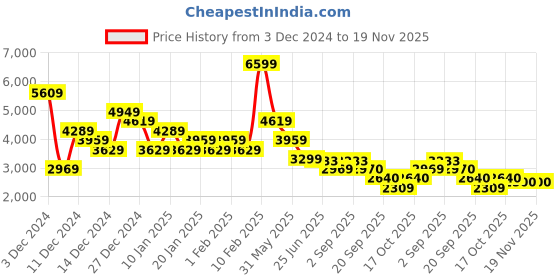 myntra.com ADIDAS Men Tor-Run Shoes adidas Price History Graph from 3 Dec 2024 to 19 Nov 2025