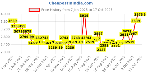 myntra.com ADIDAS Men TorFast Ortholite Running Shoes adidas Price History Graph from 7 Jan 2025 to 15 Oct 2025