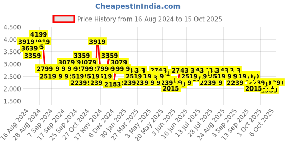 myntra.com ADIDAS Men TorFast Running Shoes adidas Price History Graph from 16 Aug 2024 to 14 Oct 2025