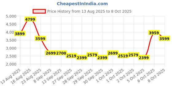 myntra.com ADIDAS Men TorFlex Running Shoes adidas Price History Graph from 13 Aug 2025 to 8 Oct 2025