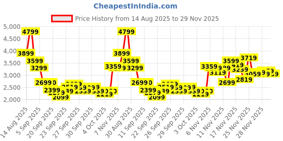 myntra.com ADIDAS Men TorFlex Running Shoes adidas Price History Graph from 14 Aug 2025 to 29 Nov 2025