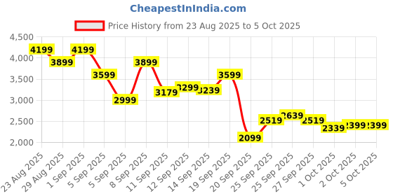 myntra.com ADIDAS Men Torflex Running Shoes adidas Price History Graph from 23 Aug 2025 to 4 Oct 2025
