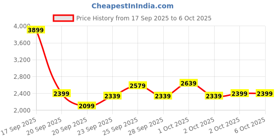 myntra.com ADIDAS Men TorGlide Ortholite Running Shoes adidas Price History Graph from 17 Sep 2025 to 4 Oct 2025
