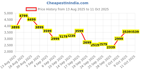 myntra.com ADIDAS Men TorGlide Running Shoes adidas Price History Graph from 13 Aug 2025 to 9 Oct 2025