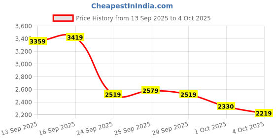 myntra.com ADIDAS Men TorGlide Running Shoes adidas Price History Graph from 13 Sep 2025 to 4 Oct 2025