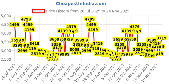 myntra.com ADIDAS Men TorPace Running Shoes adidas Price History Graph from 28 Jul 2025 to 24 Nov 2025
