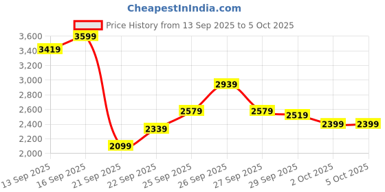 myntra.com ADIDAS Men TorPace Running Shoes adidas Price History Graph from 13 Sep 2025 to 4 Oct 2025