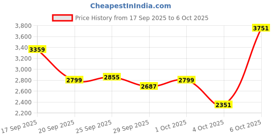 myntra.com ADIDAS Men TorSizzle Running Shoes adidas Price History Graph from 17 Sep 2025 to 4 Oct 2025