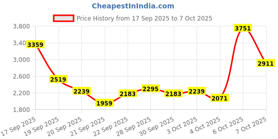 myntra.com ADIDAS Men TorSizzle Running Shoes adidas Price History Graph from 17 Sep 2025 to 7 Oct 2025