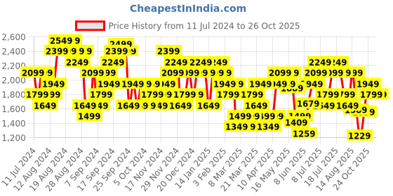 myntra.com ADIDAS Men Tr-Es Polo Collar T-shirt adidas Price History Graph from 11 Jul 2024 to 25 Oct 2025