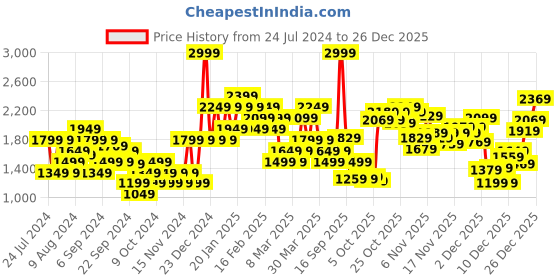 myntra.com ADIDAS Men TR-ES+BL Aeroready Shorts adidas Price History Graph from 24 Jul 2024 to 26 Dec 2025