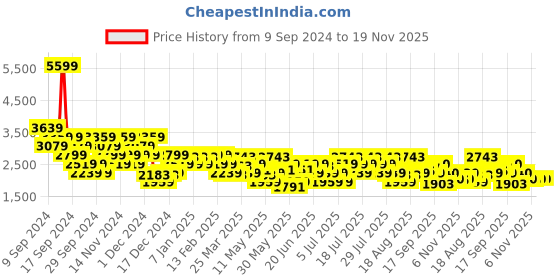 myntra.com ADIDAS Men Track Fun Colourblocked Running Shoes adidas Price History Graph from 9 Sep 2024 to 19 Nov 2025