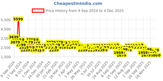 myntra.com ADIDAS Men Track Fun Colourblocked Running Shoes adidas Price History Graph from 9 Sep 2024 to 4 Dec 2025