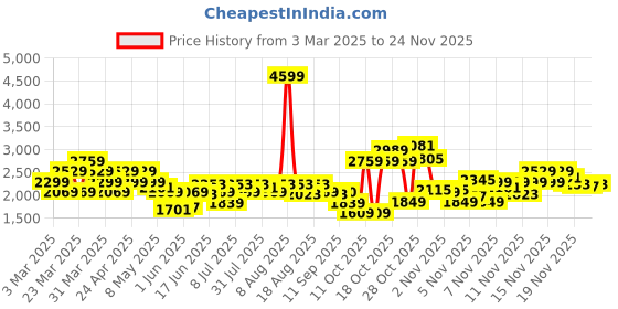 myntra.com ADIDAS Men Track-gait Running Shoes adidas Price History Graph from 3 Mar 2025 to 24 Nov 2025