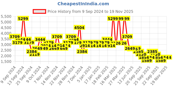 myntra.com ADIDAS Men Track-One Running Shoes adidas Price History Graph from 9 Sep 2024 to 19 Nov 2025