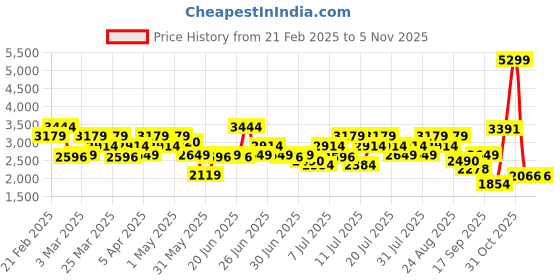 myntra.com ADIDAS Men Track-One Running Shoes adidas Price History Graph from 21 Feb 2025 to 4 Nov 2025