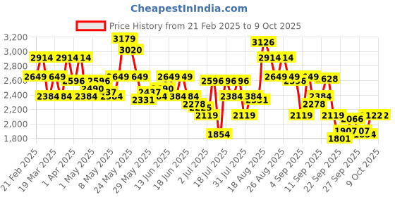 myntra.com ADIDAS Men Track-one Running Shoes adidas Price History Graph from 21 Feb 2025 to 8 Oct 2025