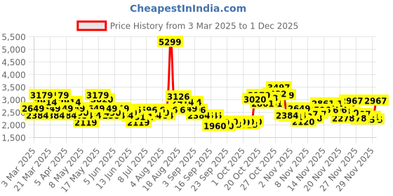 myntra.com ADIDAS Men Track-one Running Shoes adidas Price History Graph from 3 Mar 2025 to 1 Dec 2025