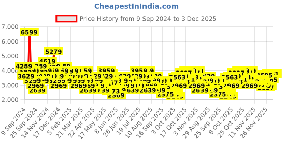 myntra.com ADIDAS Men Track-Tech Running Shoes adidas Price History Graph from 9 Sep 2024 to 3 Dec 2025