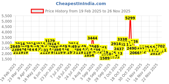 myntra.com ADIDAS Men Tracktress Running Shoes adidas Price History Graph from 19 Feb 2025 to 26 Nov 2025
