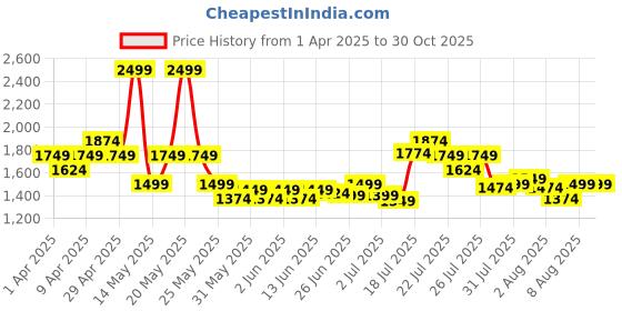 myntra.com ADIDAS Men Train Essentials Feelready Novelty T-shirt adidas Price History Graph from 1 Apr 2025 to 28 Oct 2025