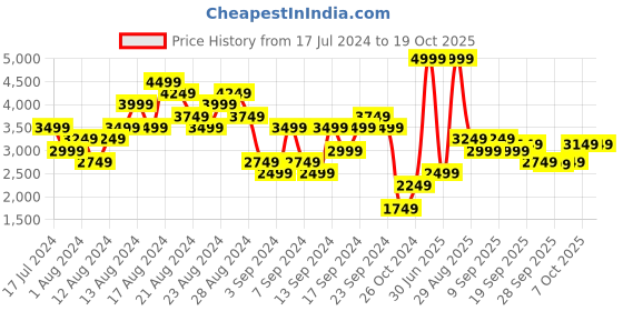 myntra.com ADIDAS Men Training 2-in-1 Shorts adidas Price History Graph from 17 Jul 2024 to 17 Oct 2025
